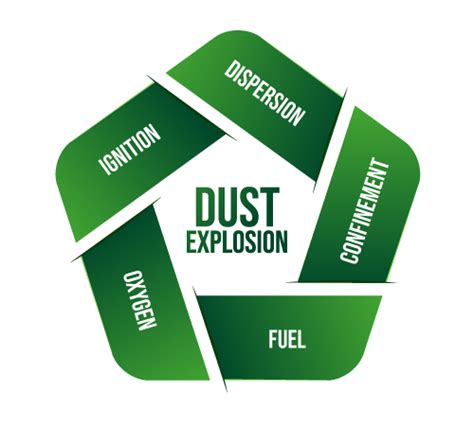 Dust Explosion Mitigation & Prevention Guide | Dustcon Solutions