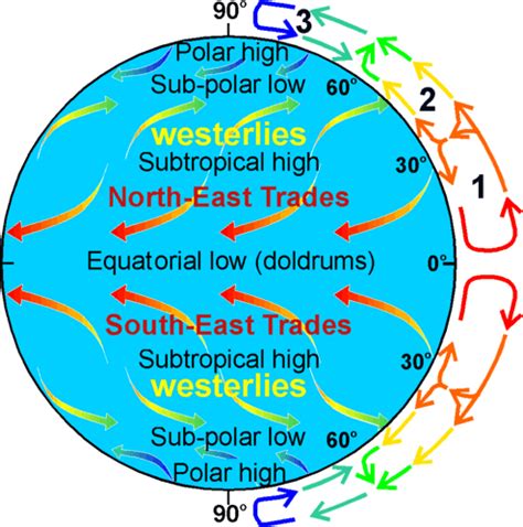 Essay-eh: Prevailing winds