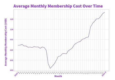 Behind the Numbers: Gym Membership Prices on the Rise Since COVID-19 ...