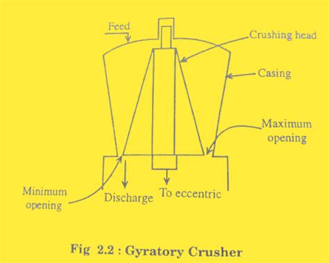 Gyratory Crushers Construction, Wroking Prinaciple and Advantages