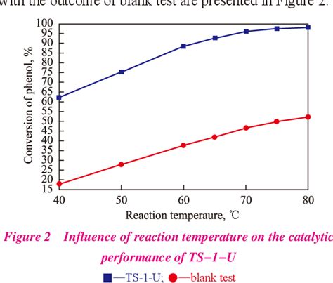 Figure 1 from Synthesis of Phenyl Acetate from Phenol and Acetic ...