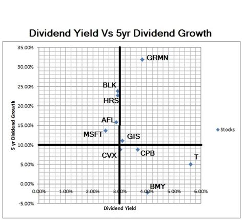 Dividend Growth Stocks Investing - A Fully Revealed Model