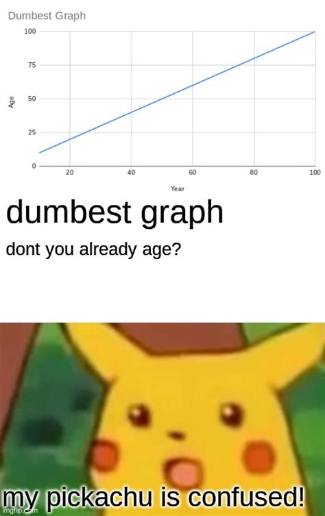 Dumbest graph - Imgflip