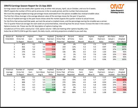 Earnings Season Report for September 21, 2023 | The Options Insider