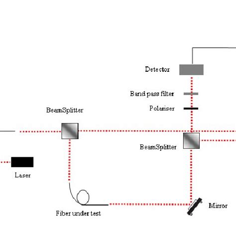 Experiment setup based on Mach-Zehnder interferometer method and the... | Download Scientific ...