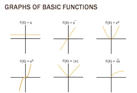 How to Graph Transformations of Functions: 14 Steps