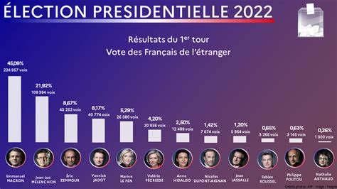 Élection présidentielle 2022 - Résultats du 1er tour pour les Français ...