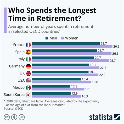 Chart: Where Do People Spend the Longest Time in Retirement? | Statista