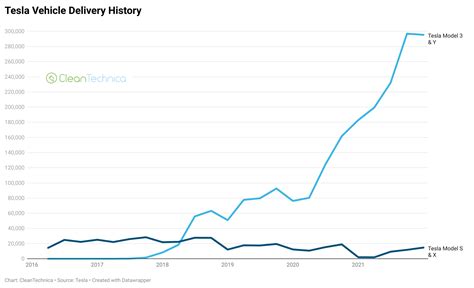 Tesla Quarterly Sales Growth in 7 Charts - CleanTechnica