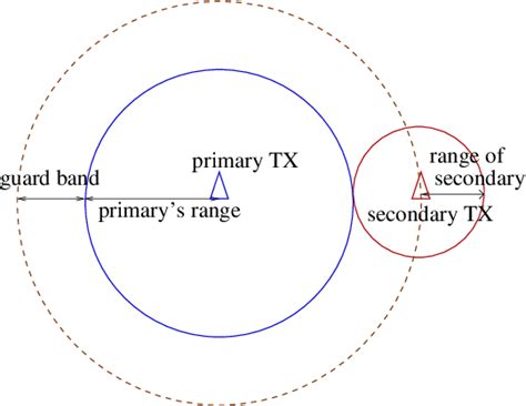 Guard band. The interior of the primary's range and the guard band... | Download Scientific Diagram