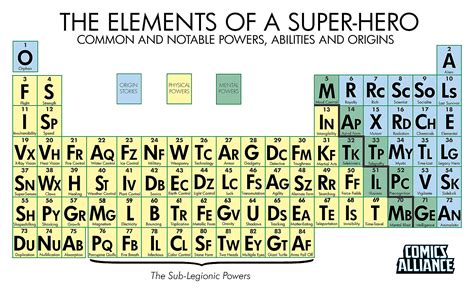 The Periodic Table Of Super-Powers