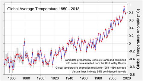 Global Temperature Report for 2018 - Berkeley Earth