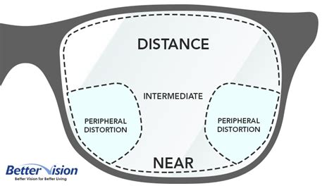 Types of spectacle lenses for best eye health - Bettervision