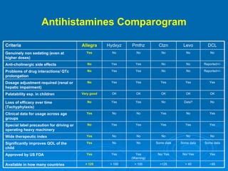 Antihistamine Comparison Chart