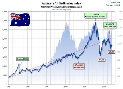 The Historical Average Annual Returns of Australian Stock Market Since 1900TopForeignStocks.com