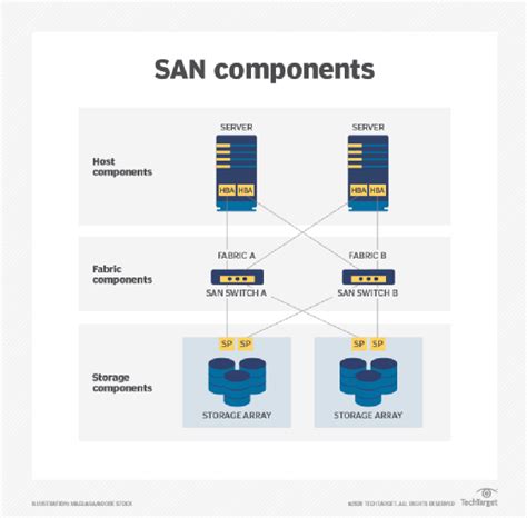 What Is a Storage Area Network? SAN Explained