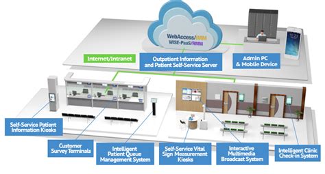 Intelligent Patient Queue Management System - Advantech