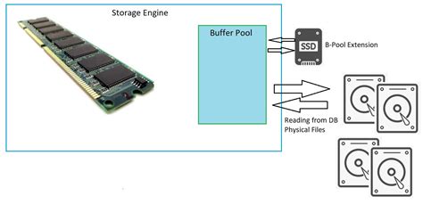 Its all about Database: Dive into Buffer pool extension