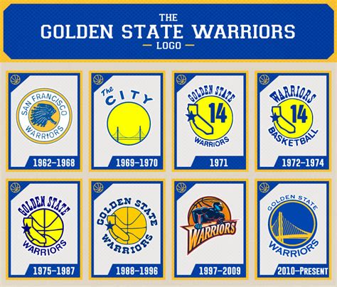 The History and Evolution of The Golden State Warriors Logo