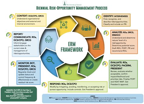 Risk Management Process (2022)