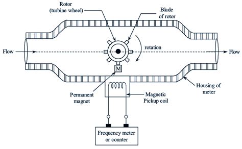 What is Turbine Flow Meter? Working Principle, Construction, Diagram & Applications ...