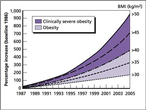 Graphs - Obesity