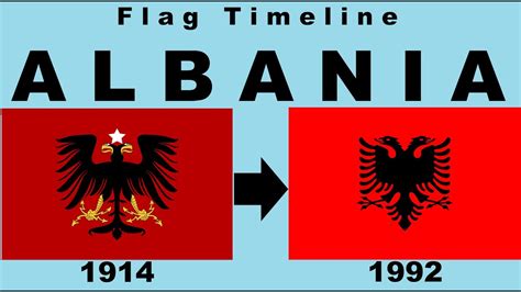 Flag of Albania: Historical Evolution (with the national anthem of ...