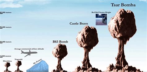 The True Scale of Nuclear Bombs Era Nuclear, Nuclear Bomb, Nuclear Energy, Nuclear War, Bomba ...