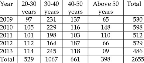 Alcohol detection-Age distribution | Download Scientific Diagram