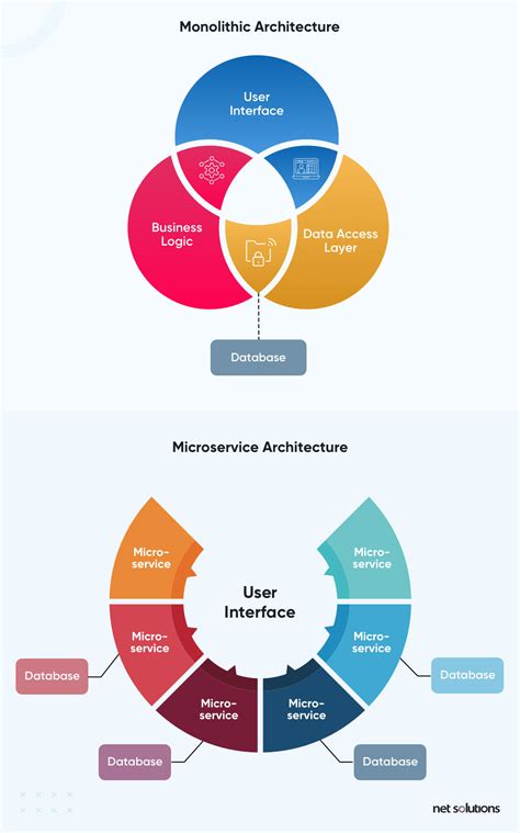 Monolithic vs Microservices Architecture : What is Right for You?