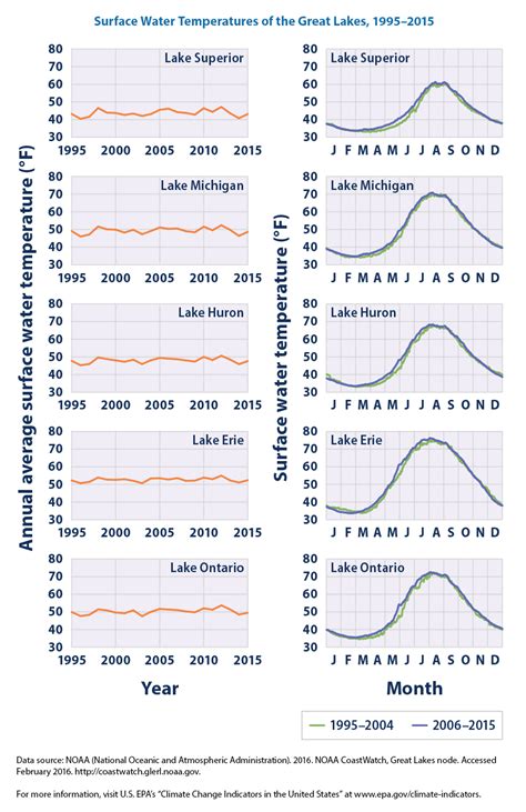 Climate Change Indicators: Great Lakes Water Levels and Temperatures ...