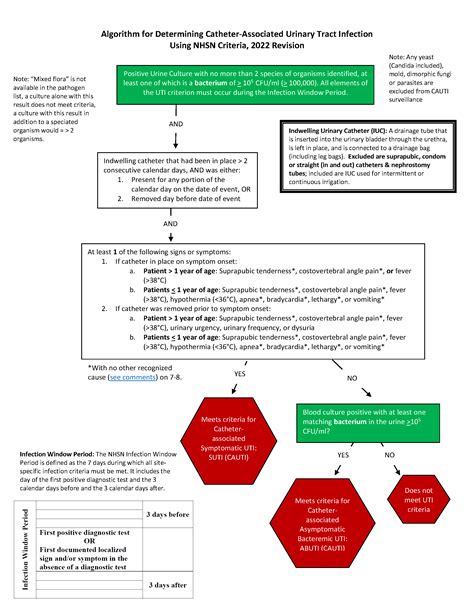 Catheter Associated Urinary Tract Infection CAUTI Algorithm | UCSF ...