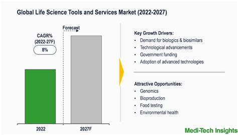 Life Science Tools and Services Market Report 2027 | MTI