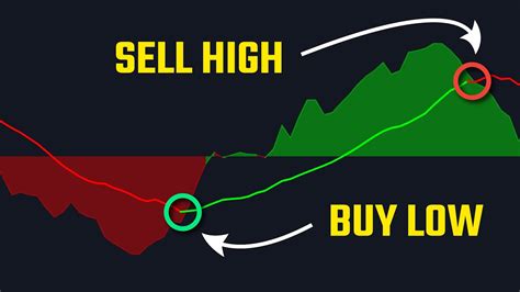 Buy Low, Sell High: Best Buy Sell Signal Indicator On Tradingview - YouTube