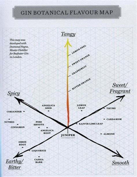 wc-Gin-Botanical-Flavour-Map | Cooking by the Book #gindrinks | Gin ...