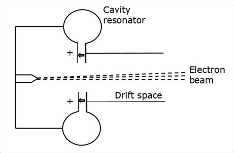 Microwave Engineering - Cavity Klystron