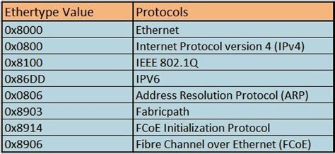 Networklearner: Ethertype values