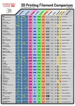 FREE 3D printing materials comparison chart by 3D printing lessons for ...