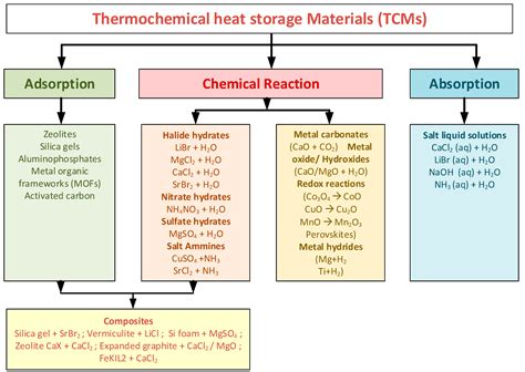 Crystals | Free Full-Text | Thermal Energy Storage Materials (TESMs)—What Does It Take to Make ...