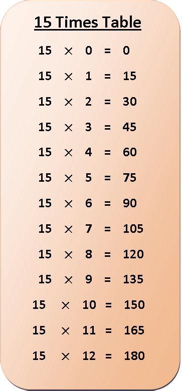 15 Times Table Multiplication Chart | Exercise on 15 Times Table ...