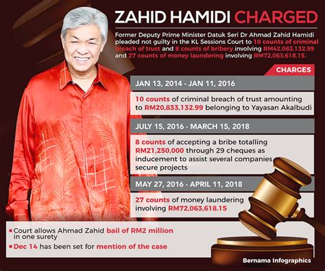 Zahid Hamidi faces 45 charges of CBT, bribery, money-laundering ...