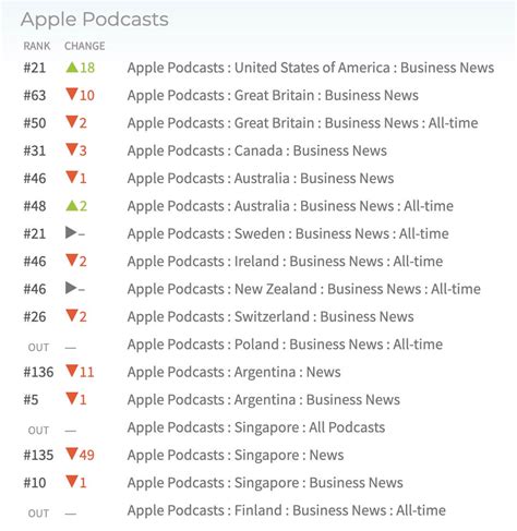 apple podcast charts - Business Game Changers with Sarah Westall