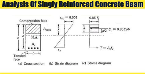 Analysis Of Singly Reinforced Concrete Beam | Engineering Discoveries