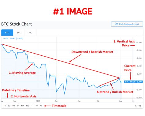 Cryptocurrency Price Charts