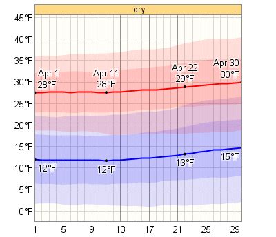 Average Weather In April For Gallup, New Mexico, USA - WeatherSpark