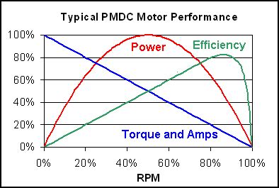 motor efficiency | Tesla Motors Club