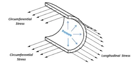 What is Hoop Stress? - Definition from Trenchlesspedia