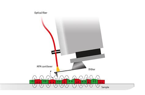 Magnetic Force Microscopy (MFM) - Fundamentals