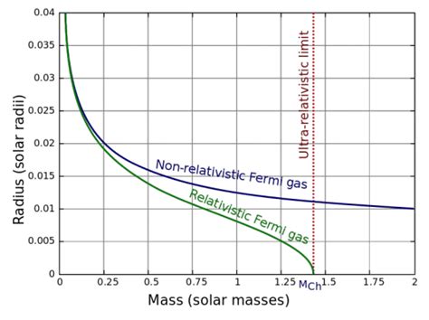 Chandrasekhar Limit - Death warrant Of White dwarf - Physics In My View