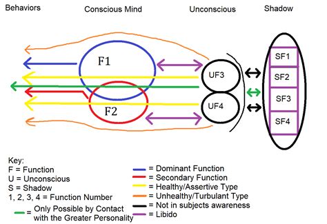 Is this accurate (Jungian Psychology)?